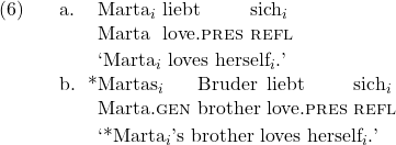 \setcounter{ExNo}{5}  \ex. \ag. Marta$_i$ liebt sich$_i$\\ Marta love.\textsc{pres} \textsc{refl}\\ \trans `Marta$_i$ loves herself$_i$.' %\bg. *Marta$_i$ sagt da{\ss} Helga$_j$ sich$_i$ liebt \\ %Marta say.\textsc{pres} that Helga  \textsc{refl} love.\textsc{pres}\\ %\trans `Marta$_i$ says that Helga loves herself$_i$.' \cg. *Martas$_i$ Bruder liebt sich$_i$\\ Marta.\textsc{gen} brother love.\textsc{pres} \textsc{refl}\\ \trans `*Marta$_i$'s brother loves herself$_i$.'