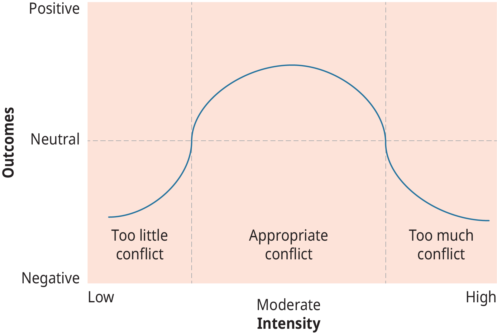 A graph representing the intensity of conflict and outcomes. The center of the graph has the highest positive outcome, indicating the benefits of moderate conflict.