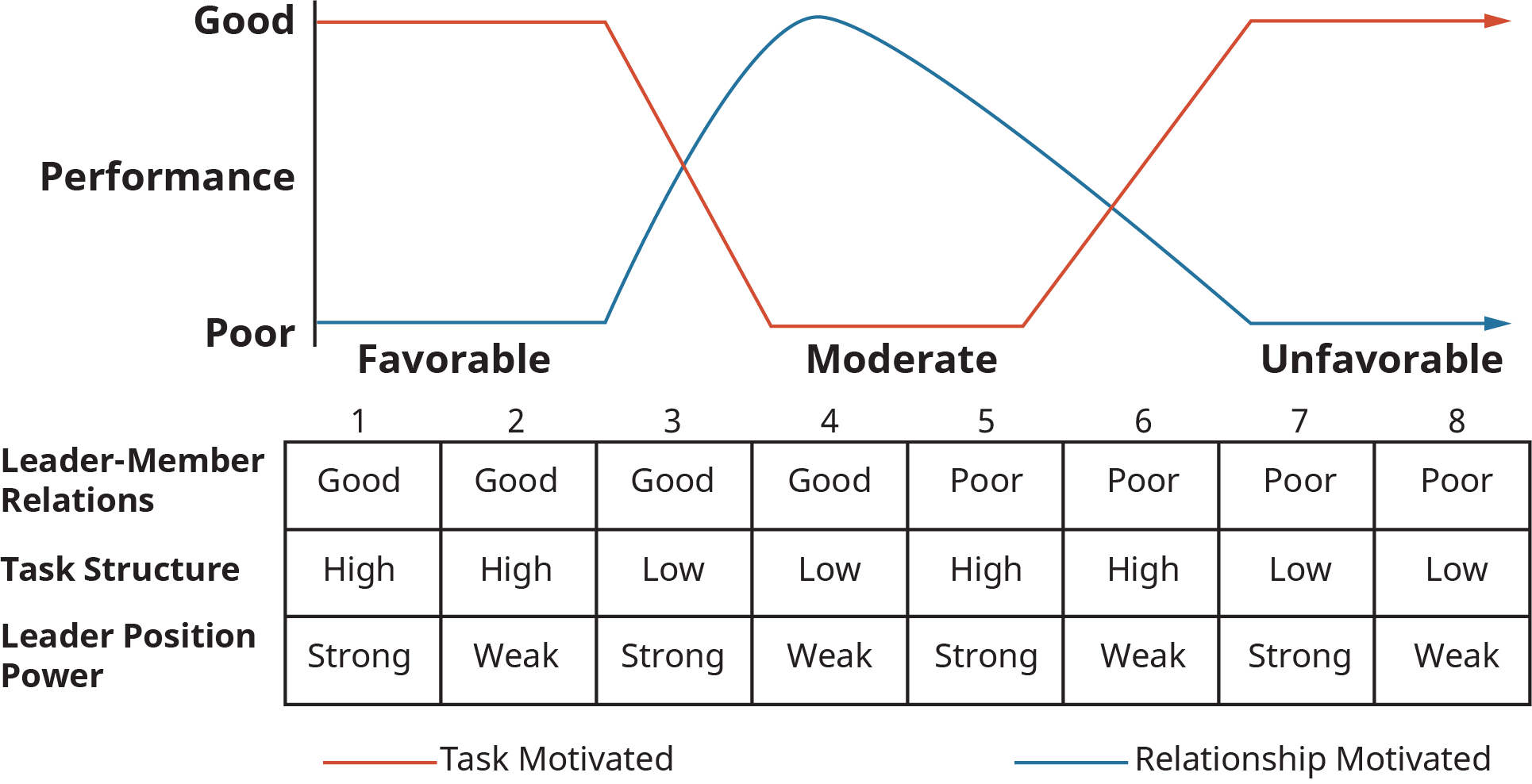 A model showing how task-motivated and relational-motivated leadership vary in terms of performance based on relationships between leaders and followers