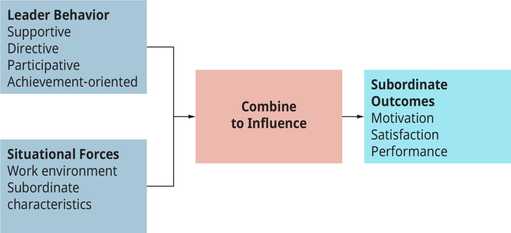 A path model from leadership behaviors & situational forces, through combine to influence, to subordinate outcomes of motivation, satisfaction, and performance.