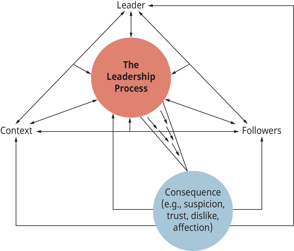 A picture showing components of the leadership process as described in the chapter.