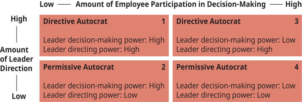 A four-quadrant depiction of leadership styles based on power use.