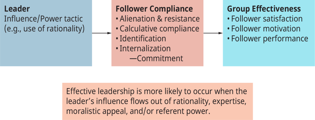 A figure showing leaders, followers, and power as a interdependent relationship