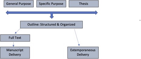 Flow chart from thesis to delivery