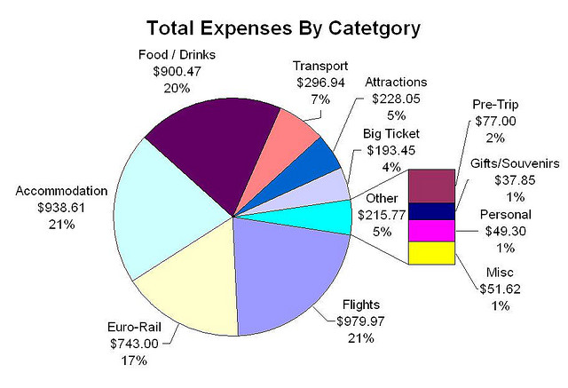 A pie chart showing the total expenses by category (EuroTrip 2006)