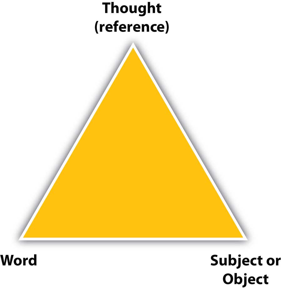 A triangle with the vertices: thought (reference), word, and subject or object