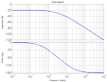 Using Frequency Response To Design Control Systems: Bode Plots ...