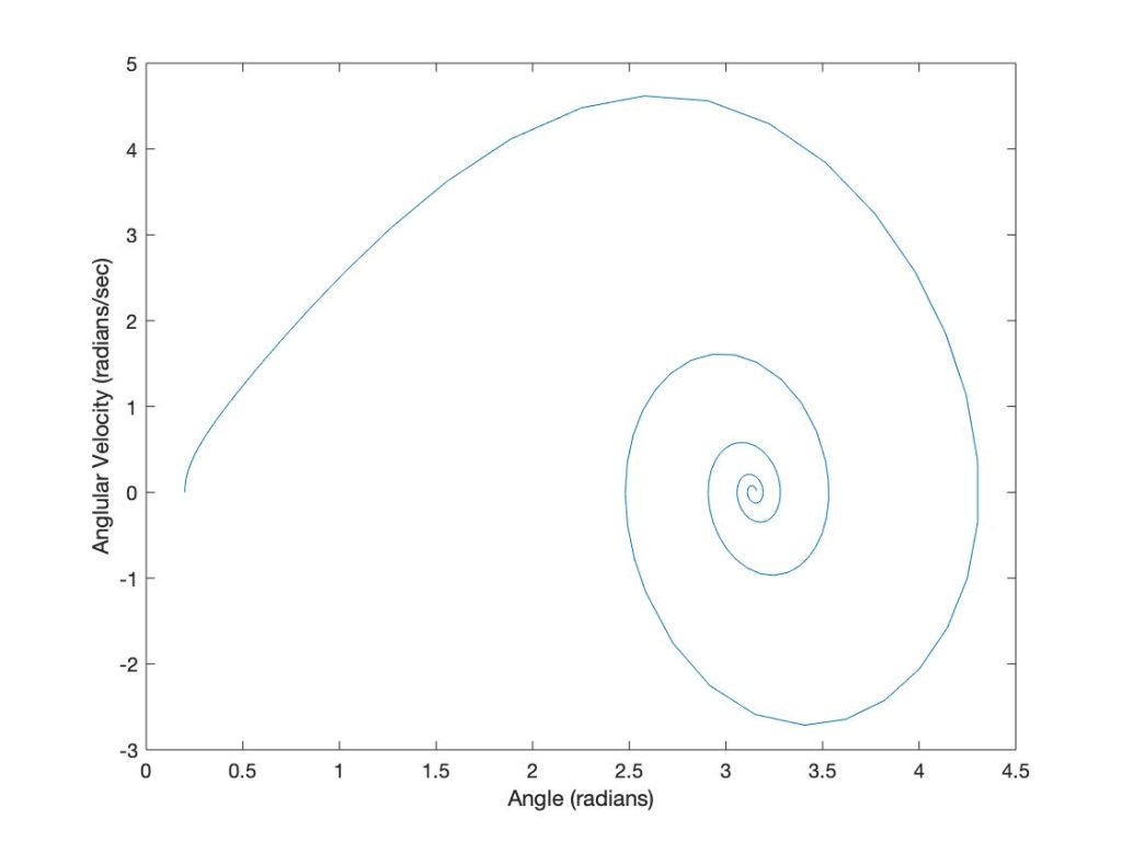 Mathematical Modeling of System Dynamics – Control Systems