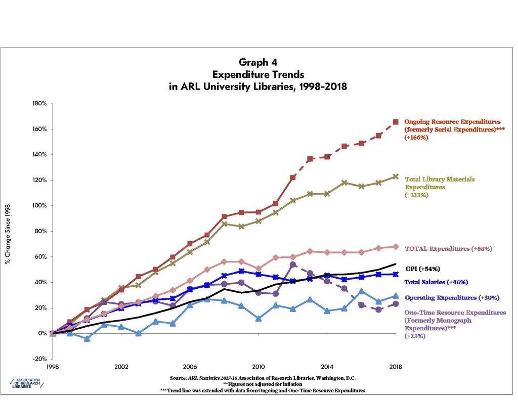 Graph titled “Graph 4 / Expenditure Trends in ARL University Libraries, 1998-2018”. The vertical y axis is titled “% Change since 1998”; the lowest value is -20% and each subsequent value increases by 20% to the highest value of 180%. The horizontal x axis shows the years; from left: 1998, 2002, 2006, 2010, 2014, 2018. Underneath the years, this text appears: “Source: ARL Statistics 2017-18, Association of Research Libraries, Washington, D.C. **Figures not adjusted for inflation. ***Trend line was extended with data from Ongoing and One-Time Resource Expenditures”. The graph itself shows seven data lines: (in red) Ongoing Resource Expenditures (formerly Serial Expenditures)*** (+166%); (in green) Total Library Materials Expenditures (+123%); (in pink) TOTAL Expenditures (+68%); (in black) CPI (+54%); (in dark blue) Total Salaries (+46%); (in light blue) Operating Expenditures (+30%); (in purple) One-Time Resource Expenditures (Formerly Monograph Expenditures)*** (+23%).