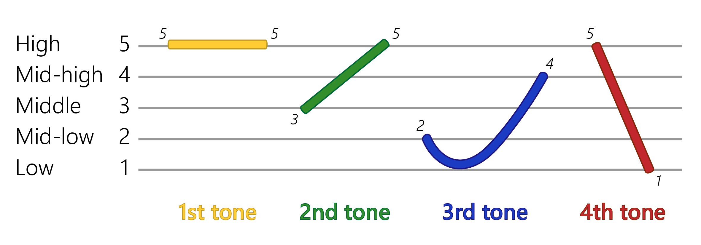 Tone chart graphic depicting the four tones of Mandarin Chinese. The first tone is a even tone in the high range. The second tone starts in the middle range and rises to the high range. The third tone starts in the mid-low range and dips into the low range before rising to the mid-high range. The fourth tone starts in the high range and drops all the way to the low range.