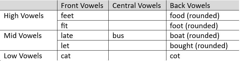 Pronouncing Vowels 1: Introductions front and central vowels - Explorations  in English Language Learning