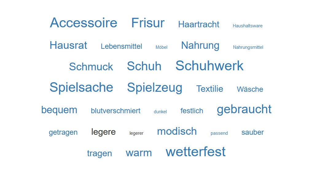 DWDS word cloud for "Kleidung"