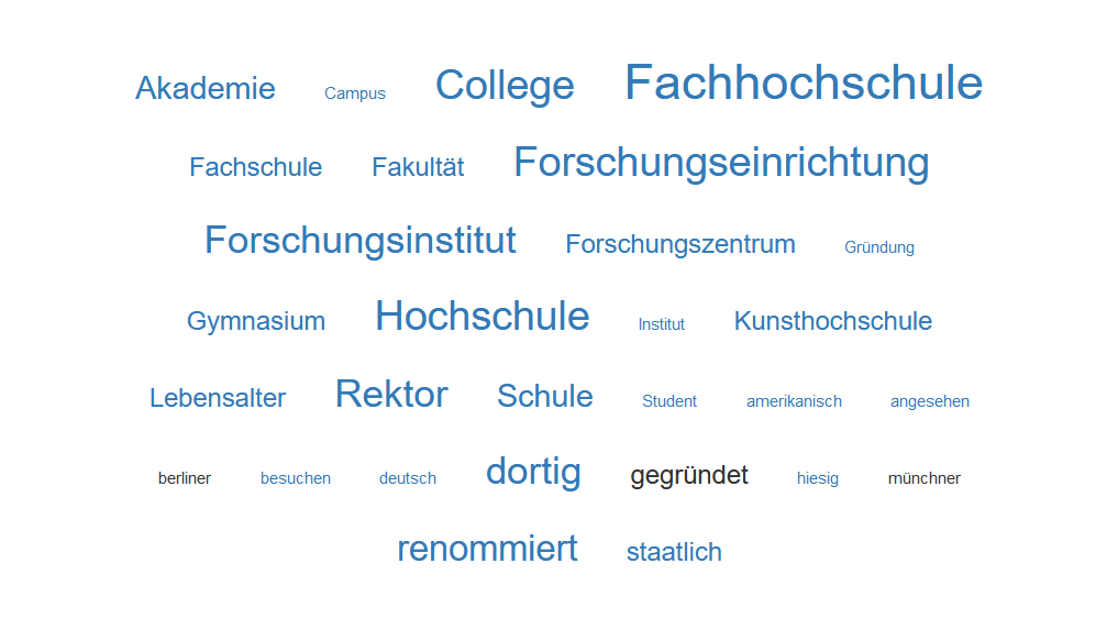 DWDS word cloud for "Universität"
