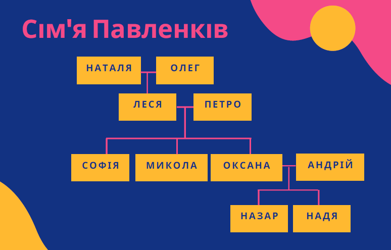 Natlia and Oleg are the parents of Lesia. Lesia is married to Petro and has three kids, Sofia, Mikola and Oksana. Oksnas is married to Andrei and they have two children, Nazar and Nadya.