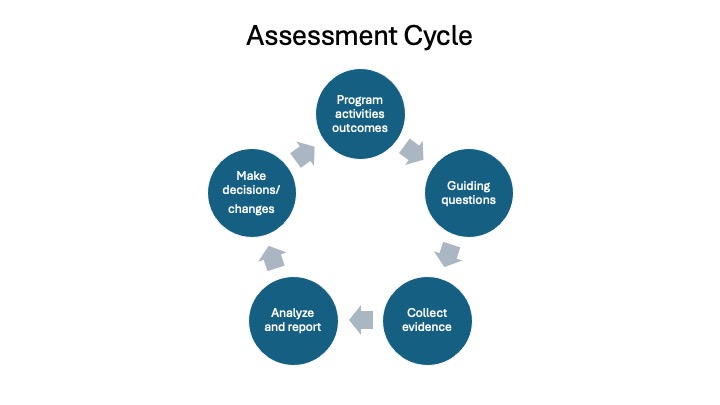 Assessment Cycle