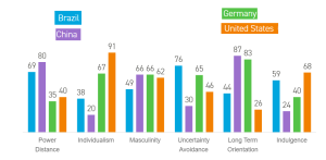 Figure 6.3 Hofstede's cultural dimensions theory. Comparison of 4 countries: US, China, Germany and Brazil in all 6 dimensions of the model.