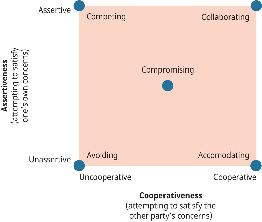 Thomas' approaches to Conflict Resolution a grid with two axes, the vertical axist is concern for oneself the horizontal is concern for others.