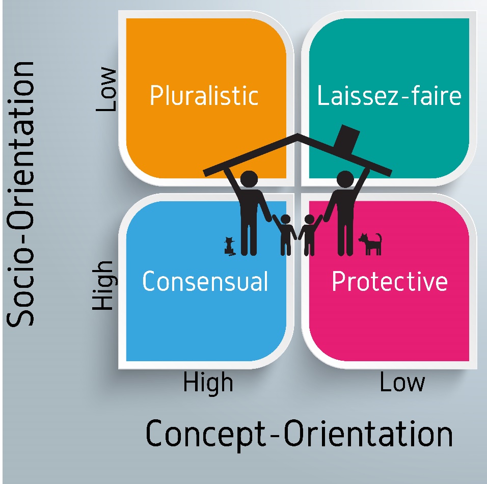 A 2x2 matrix with the bottom labeled concept-orientation and the left side labeled socio-orientation. Consensual is labeled as high concept-orientation and high socio-orientation. Pluralistic is high concept-orientation and low socio-orientation. Protective is low concept-orientation and high socio-orientation, and laissez-faire is low concept-orientation and low socio-orientation. 