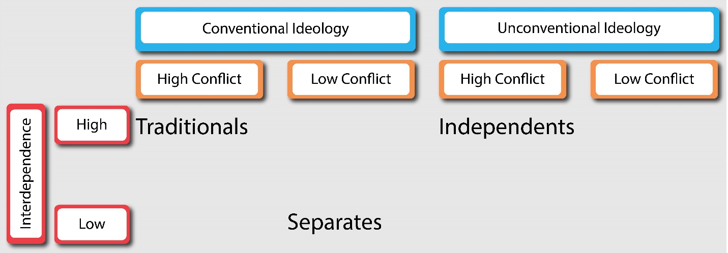 The left side is labeled Independance and shows Low on the bottom and High above it. Conventional Ideology: high conflict and low conflict and Unconventional Ideology: high and low conflict are both listed along the top. Below Conventional ideology High conflict and next to independance high is "traditionals". "Independents" is situated underneath Unconventional Ideology high conflice and high independence. Lastly Separates is listed under conventional ideology low conflict and low independence. 