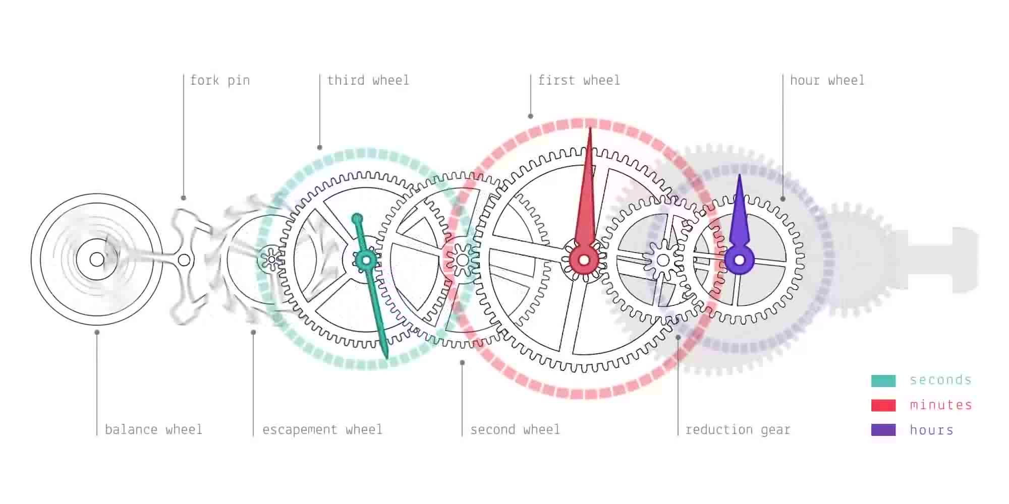 gears labeled seconds, minutes, and hours. 