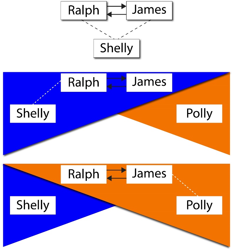 On top Ralph and James have arrows pointing to each other with two dotted lines connecting them as a triangle to Shelly. In the middle a blue triangle contains Ralph and James again with arrows pointing to each other and a dotted line to Shelly. Polly is to the right in an orange triangle not connected to any other name. The last diagram shows the opposite: Ralph, James, and Polly are in an orange triangle, and Shelly is by herself in a blue triangle. 