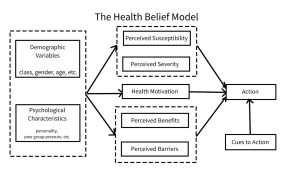 Diagram of the components of the Health Belief Model.