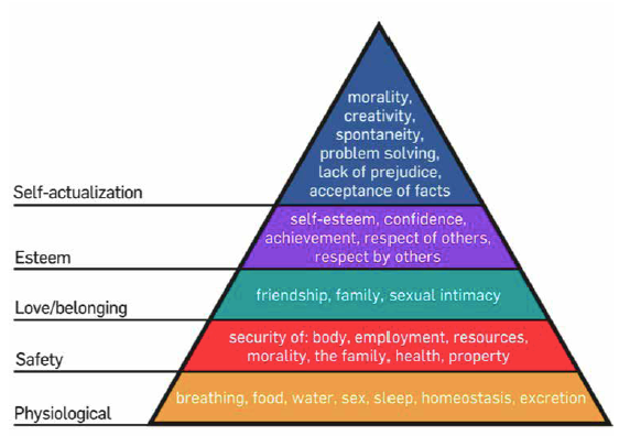 Maslow's Hierarchy of Needs