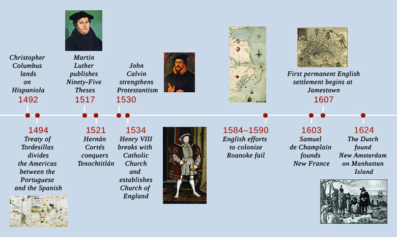 A timeline shows important events of the era. In 1492, Christopher Columbus lands on Hispaniola. In 1494, the Treaty of Tordesillas divides the Americas between the Portuguese and the Spanish; the Cantino world map is shown. In 1517, Martin Luther publishes The Ninety-Five Theses; a portrait of Martin Luther is shown. In 1521, Hernán Cortés conquers Tenochtitlán. In 1530, John Calvin strengthens Protestantism; a portrait of John Calvin is shown. In 1534, Henry VIII breaks with the Catholic Church and establishes the Church of England; a portrait of Henry VIII is shown. From 1584 to 1590, English efforts to colonize Roanoke fail; a map of the region is shown. In 1603, Samuel de Champlain founds New France. In 1607, the first permanent English settlement begins at Jamestown; a map of the region is shown. In 1624, the Dutch found New Amsterdam on Manhattan Island; a print of Dutch settlers meeting local Native Americans is shown.