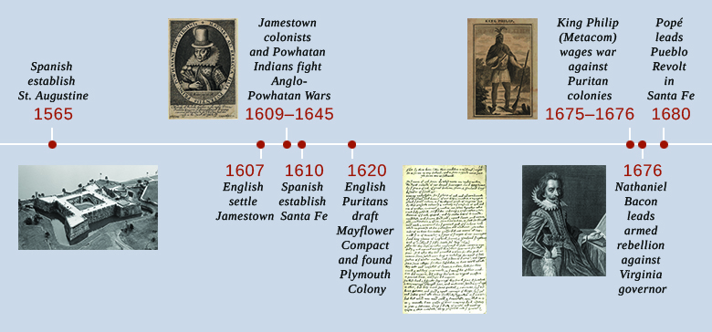 This is a timeline showing important events of the era. In 1565, the Spanish establish St. Augustine; an aerial photograph of the Spanish fort Castillo de San Marcos is shown. In 1607, the English settle Jamestown. In 1609–1645, Jamestown colonists and Powhatan Natives fight the Anglo-Powhatan Wars; a portrait of Pocahontas is shown. In 1610, Spanish explorers establish Santa Fe. In 1620, English Puritans draft the Mayflower Compact and found Plymouth Colony; a transcription of the Mayflower Compact is shown. In 1675–1676, King Philip (Metacom) wages war against the Puritan colonies; a drawing of Metacom is shown. In 1676, Nathaniel Bacon leads an armed rebellion against the Virginia governor; a portrait of Bacon is shown. In 1680, Popé leads the Pueblo Revolt in Santa Fe.