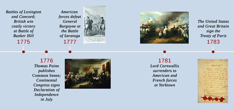 A timeline shows important events of the era. In 1775, the battles of Lexington and Concord are fought and the British win a costly victory at the Battle of Bunker Hill. In 1776, Thomas Paine publishes Common Sense and the Continental Congress signs the Declaration of Independence in July; a painting depicting the presentation of the Declaration to the Continental Congress is shown. In 1777, American forces defeat General Burgoyne at the Battle of Saratoga; an engraving depicting British troops laying down their arms after their defeat is shown. In 1781, Lord Cornwallis surrenders to American and French forces at Yorktown; a painting of the surrender is shown. In 1783, the United States and Great Britain sign the Treaty of Paris; the signature page of the treaty is shown.