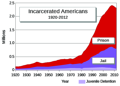 A graph labeled “Incarcerated Americans, 1920–2012” shows, in millions, the numbers of people incarcerated in prison, jail, or juvenile detention facilities. The numbers trend slightly upward from 1920–1980 and then climb steeply.